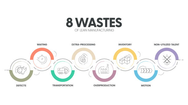 8 wastes of lean manufacturing szablon prezentacji infografiki z ikonami ma 4-etapowy proces, taki jak niewykorzystanie talentu, oczekiwanie, transport, zapasy, ruch, dodatkowe przetwarzanie itp. wektor. - leaning stock illustrations