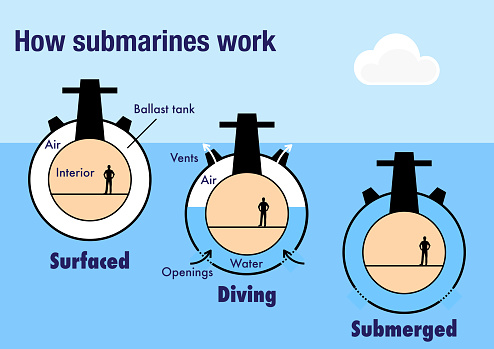 How submarines work and are able to float or to sink in the sea