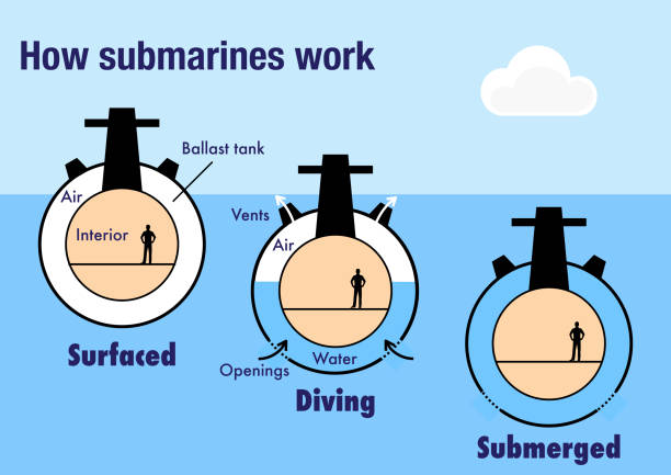 How submarines work How submarines work and are able to float or to sink in the sea ballast water stock illustrations