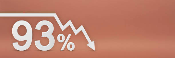 ninety-three percent, the arrow on the graph is pointing down. Stock market crash, bear market, inflation.Economic collapse, collapse of stocks.3d banner,93 percent discount sign on a red background noventa y tres por ciento, la flecha en el gráfico apunta hacia abajo. caída del mercado de valores, mercado bajista, inflación. colapso económico, colapso de las acciones.3d pancarta, signo de descuento del 93 por ciento sobre un fondo rojo.