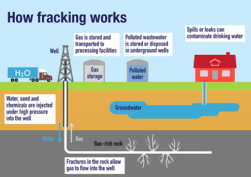 How the fracking process works to extract gas or oil from rocks