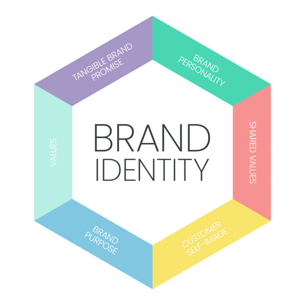 Brand identity infographic vector is digital marketing concept in 6 elements to distinguish the brand in consumers' minds such as brand personality, sharped values, customer self-image, purpose, value Brand identity infographic vector is digital marketing concept in 6 elements to distinguish the brand in consumers' minds such as brand personality, sharped values, customer self-image, purpose, value corporate identity stock illustrations