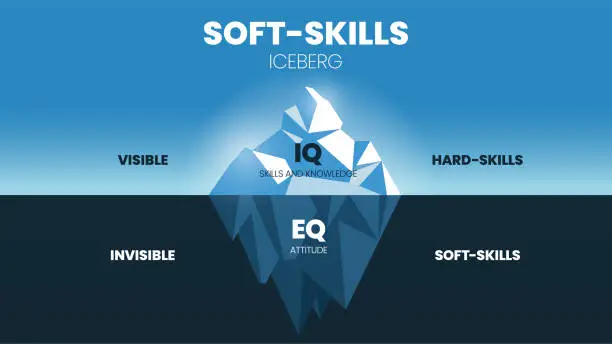 Vector illustration of Soft-Skills hidden iceberg model infographic template has 2 skill level, visible is Hard-skills (IQ skills and knowledge), invisible is Soft-skills (EQ, attitude). Education banner illustration vector