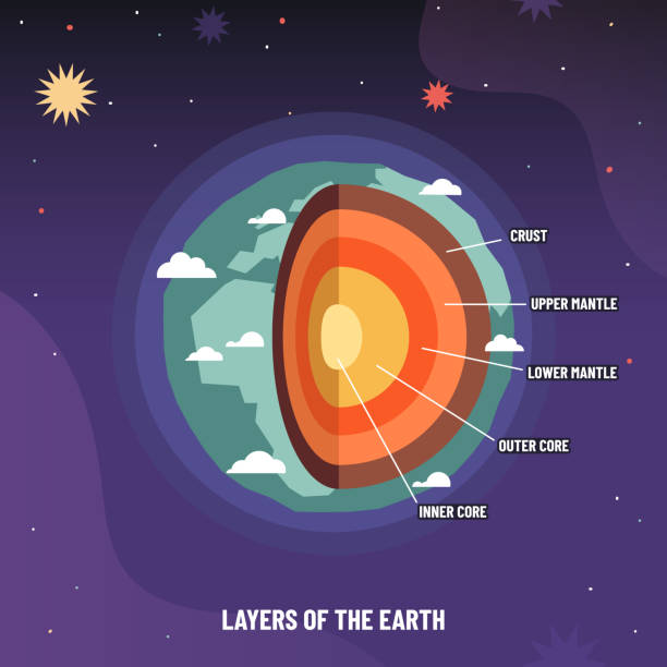 Earth geosphere layers structure. Planet geology infographic, asthenosphere school scheme and levels from crust to core vector illustration Earth geosphere layers structure. Planet geology infographic, asthenosphere school scheme and levels from crust to core vector illustration. Different sections of globe as upper and lower mantle earth atmosphere stock illustrations