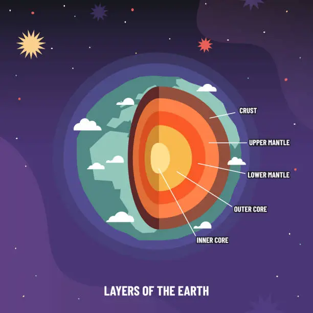 Vector illustration of Earth geosphere layers structure. Planet geology infographic, asthenosphere school scheme and levels from crust to core vector illustration