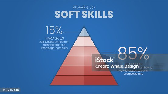 istock Power of Soft skills triangular pyramid template has 2 levels such as 15 percentage for Hard skills (technical and knowledge) 85 percentage from soft skills (well-developed and people skills). Vector. 1442117510
