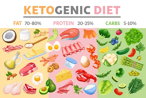 Keto diet design template vector illustration. Cartoon food for infographic chart of low carbohydrate diet, healthy ketogenic nutrition with fats, proteins and carbs for weight loss poster background
