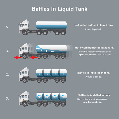 Baffles in liquid tank. explain happen with a truck installed baffles in liquid tank contain.