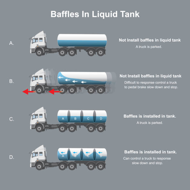 Baffles in liquid tank. explain happen with a truck installed baffles in liquid tank contain. Baffles in liquid tank. explain happen with a truck installed baffles in liquid tank contain. tanker stock illustrations