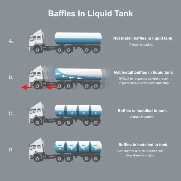 Vector illustration of Baffles in liquid tank. explain happen with a truck installed baffles in liquid tank contain.