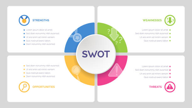 전략적 회사 계획을위한 swot 분석 템플릿입니다. 내부에 텍스트를위한 공간이있는 4 개의 다채로운 요소. 현대 인포 그래픽 디자인 템플릿입니다. 벡터 그림입니다. - computer language solution algorithm diagram stock illustrations