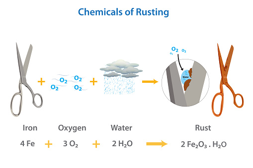 The chemical of rust formation illustration. Rusting is an iron oxide or common term for corrosion. It formed by the redox reaction of oxygen, water, and iron and its alloys. Process of rusting with chemical equation.