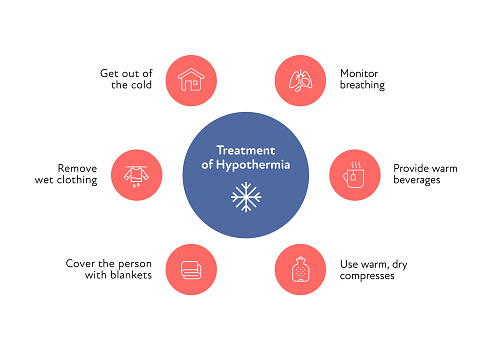 Frostbite and hypothermia health care infographic collection. Vector flat design healthcare illustration. Red and blue circle with icon. Various icons of hypothermia treatment with text