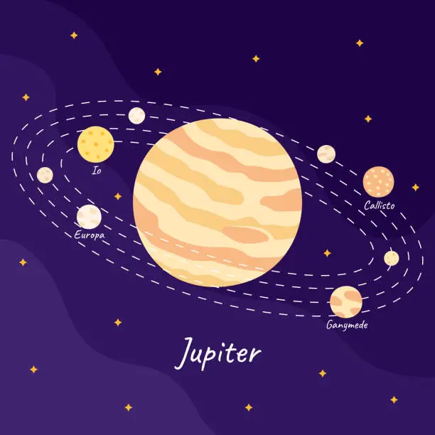 Vector illustration of Cartoon planet Jupiter with Ganymede, Europa, Callisto, Io moons at orbit on space background in flat style.
