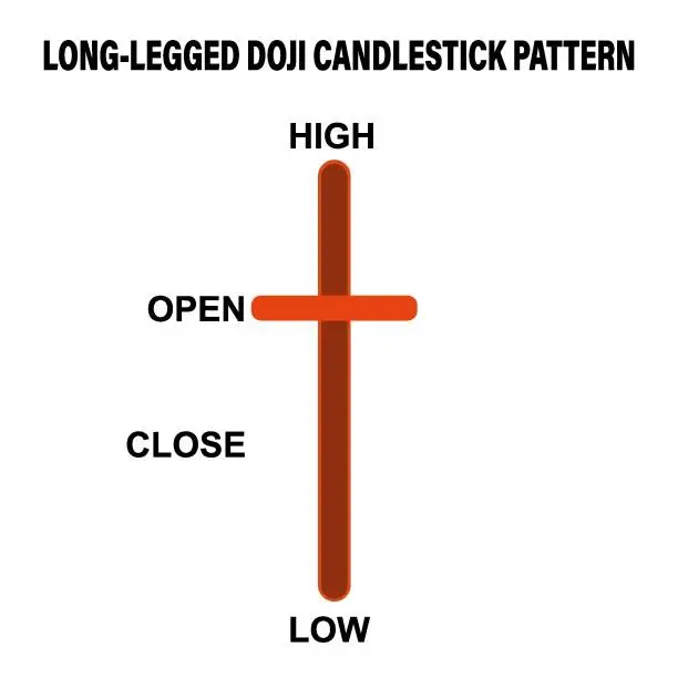 Vector illustration of long legs doji candlestick pattern. Vector illustration