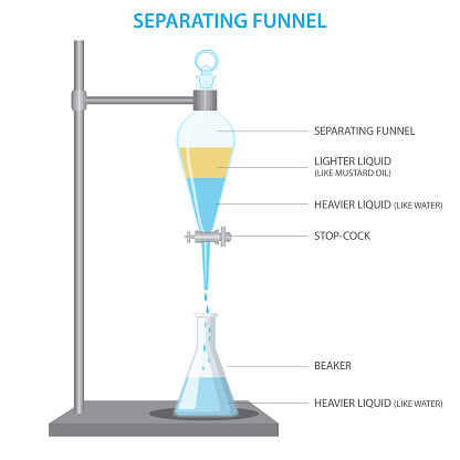 separating funnel laboratory glassware used in liquid-liquid extractions to separate or partition the components of a mixture into two immiscible solvent phases of different densities.