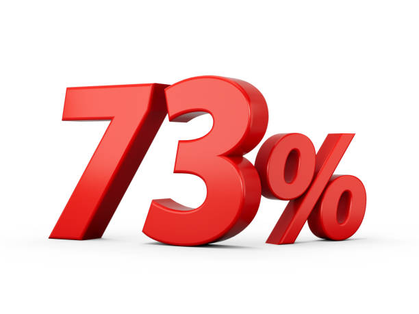 istock 3d Red 73% Seventy Three Percent Sign on White Background 3d illustration 1446740669