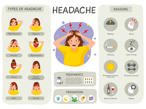 Headache infographic. Migraine head painful symptoms and treatment types recent vector template of head pain, headache illustration poster