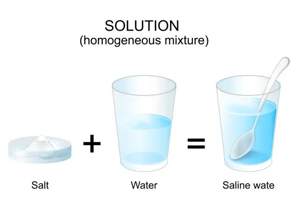 Vector illustration of experiment with salt and water. Making a saline water solution.
