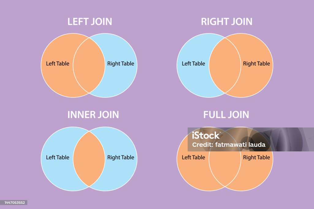 Postgresssql Join Types Sql Join Type Structure Query Language Model Learning Types ...