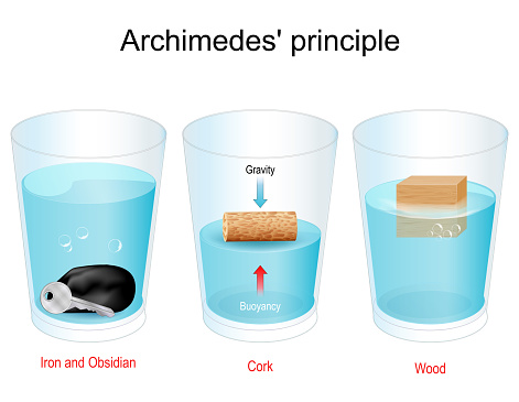 Archimedes Principle. Experiment with water glasses, obsidian stone, iron key, cork and wood cube. buoyant acting on the object that floats is equal to the weight of the fluid that is displaced. Science project about Density, Gravity, and  buoyant forces. Vector poster for education