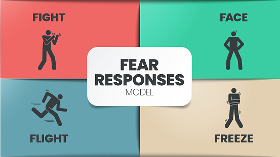 Fear Responses Model infographic presentation template with icons is a 4F trauma personality types such as fight, face, flight and freeze. Mental health and Personality Type concept. Education vector.