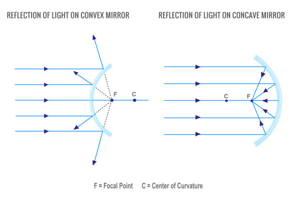 Reflection of light on concave mirror and Convex mirror Reflection of light on concave mirror and Convex mirror. Illustration showing ray diagrams for converging mirror. Physics, Concave Mirror,  Convex mirror,  Reflection and spherical mirrors. convex stock illustrations