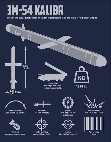cruise missile 3M-54 Kalibr vector infographic