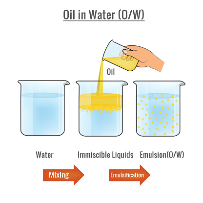 Emulsion oil in water vector illustration. Immiscible liquids water and oil mixed together  emulsion oil in water, a stable dispersion. Water and Oil Drop mixture.