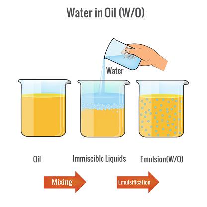 Emulsion of water in oil vector illustration. Immiscible liquids oil and water mixed together  emulsion water in oil, a stable dispersion. Emulsion types of oil in water and water in oil.