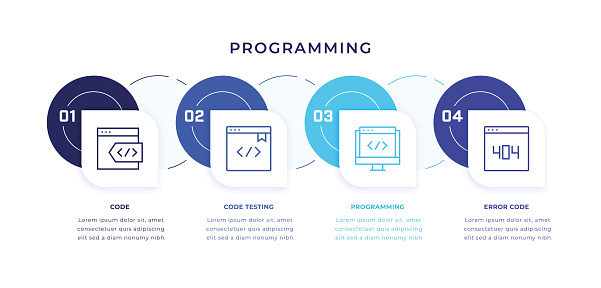 Programming Four Steps Timeline Vector Infographic Template with Code,Code Testing,Programming,Error Code Line Icons