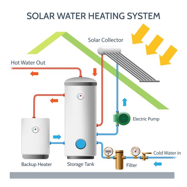 Solar water heating system Solar water heating system. Sun thermal collector, pump, energy backup heater, water storage tank, exchange tubes environment cartoon vector illustration solar heater stock illustrations