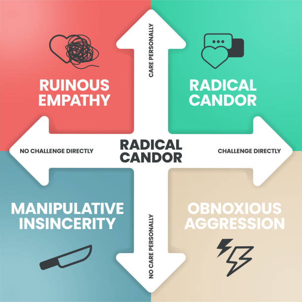 illustrazioni stock, clip art, cartoni animati e icone di tendenza di il vettore del banner del modello di infografica radical candor con icone ha empatia rovinosa (ignoranza), candore radicale (crescita), insincerità manipolativa (sfiducia) e aggressività odiosa (difensività). vettore aziendale. - insincerity