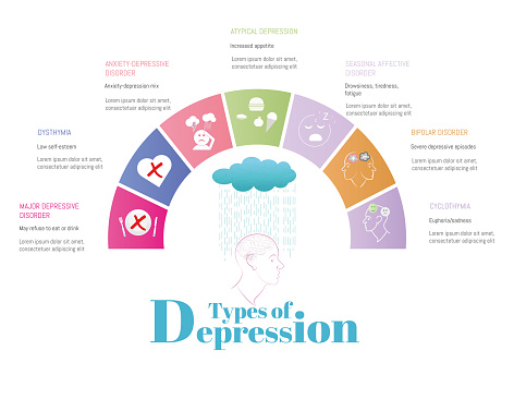 Infographic Types Of Depression Stock Illustration - Download Image Now ...