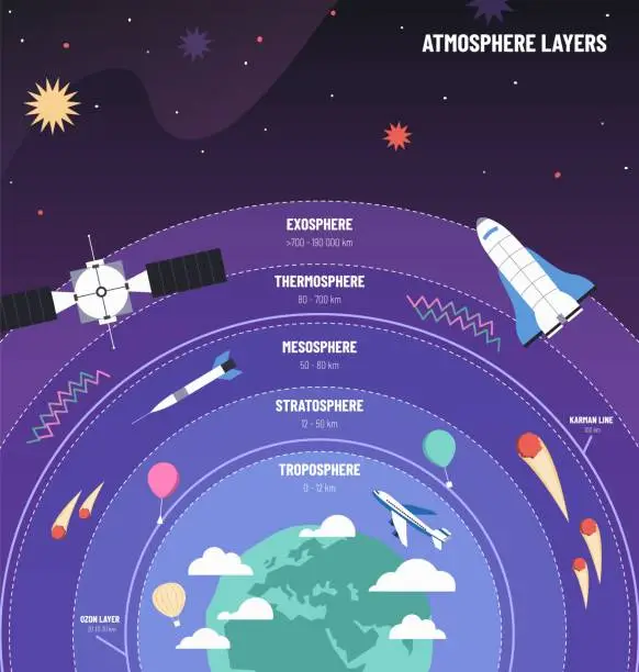 Vector illustration of Earth atmosphere. Globe with layers diagram, science infographic poster with airplane, satellites and meteors vector Illustration