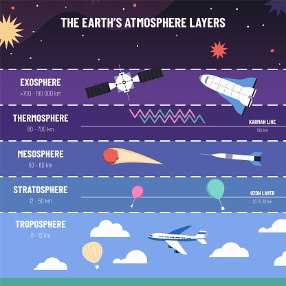 Earth atmosphere layers. List of exosphere, thermosphere, mesosphere, stratosphere and troposphere structure. Education vector infographic of atmosphere, troposphere and exosphere illustration