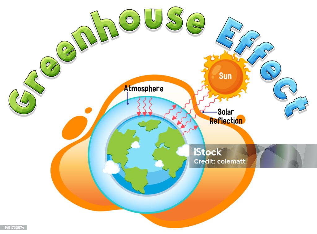 Diagram Showing The Greenhouse Effect Stock Illustration - Download Image  Now - Art, Backgrounds, Cartoon - iStock
