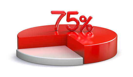 75% red pie chart isolated on white background. 3d illustration.