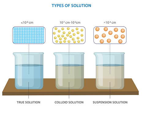 Types of solutions or Colloid mixture. Particle size in different type of solutions are different from each other. True Solution, Colloid solution and Suspension three different types of solution.