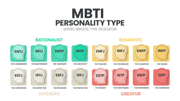 mbti myers-briggs personality type indicator используется в психологии. mbti - это инвентаризация самоотчетов, предназначенная для определения типа личности, сил - личная пригодность обучение stock illustrations