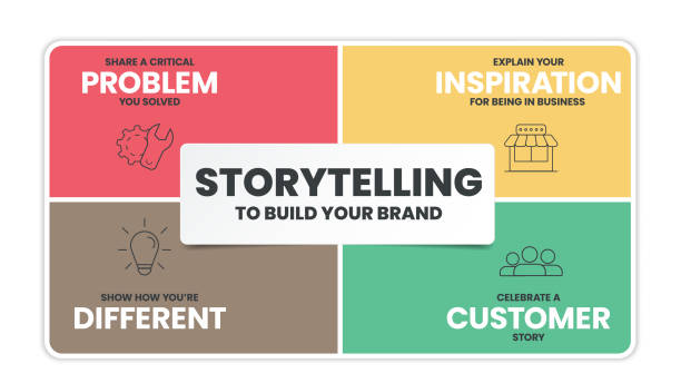 Storytelling infographic presentation vector template with icons has 4 steps process such as problem, inspiration, different and customer. Brand and business marketing campaign concepts. Illustration. Storytelling infographic presentation vector template with icons has 4 steps process such as problem, inspiration, different and customer. Brand and business marketing campaign concepts. Illustration. high fidelity stock illustrations