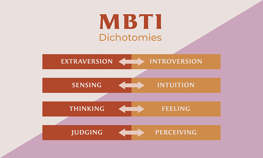 MBTI test dichotomies introversion, extraversion, sensing, intuition, thinking, feeling, judging, perceiving