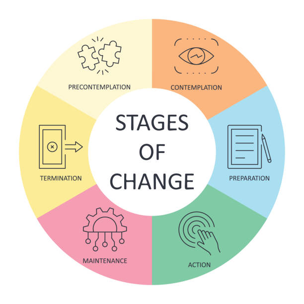 stockillustraties, clipart, cartoons en iconen met banner 6 stages of change infographics. editable stroke vector icon color line set. transtheoretical model in psychology: precontemplation contemplation preparation action maintenance termination - dierlijk gedrag