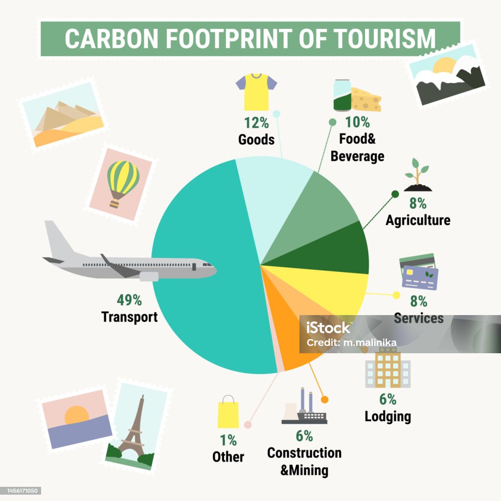 global tourism carbon footprint