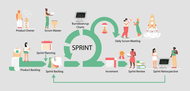 Scrum framework scheme illustration.Daily Srum meeting, retrospective, demo meeting with computer screen, clock, to do list are shown. Scrum master, owner. Scrum framework scheme illustration.Daily Srum meeting, retrospective, demo meeting with computer screen, clock, to do list are shown. Scrum master, owner. Development team working process concept. scrum stock illustrations