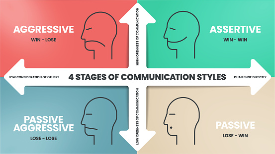 4 Stages of Communication Styles infographics template banner with icons has Aggressive (Win - Lose), Assertive (Win - Win), Passive Agressive (Lose - Lose) and Passive (Lose - Win). Business vector.