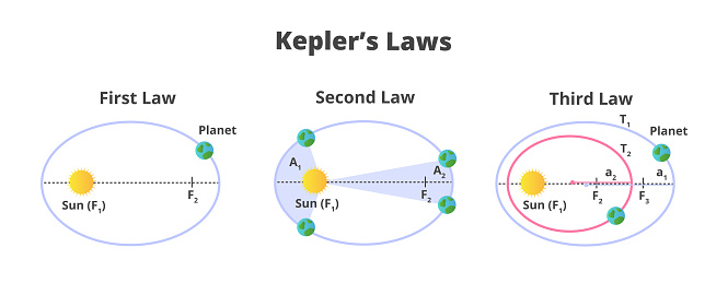 Set Of Three Keplers Laws Of Planetary Motion Moving Of Planets In Set Of Three Keplers Laws Of Planetary Motion Moving Of Planets In