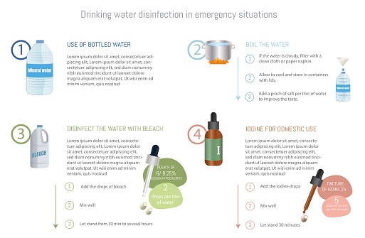 Infographic of drinking water disinfection options in emergency situations. Using iodine bleach and the process used.