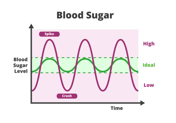 ilustraciones, imágenes clip art, dibujos animados e iconos de stock de tabla de azúcar en la sangre. niveles de equilibrio de azúcar en la sangre, montaña rusa de azúcar en la sangre, diabetes. niveles inestables normales o ideales, bajos y altos con pico y choque. - hypoglycemia