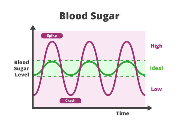 Blood sugar chart. Blood sugar balance levels, blood sugar roller coaster, diabetes. Normal or ideal, low and high unstable levels with spike and crash. Blood sugar chart isolated on a white background. Blood sugar balance levels, blood sugar roller coaster, diabetes. Normal or ideal, low and high unstable levels with spike and crash. hyperglycemia stock illustrations